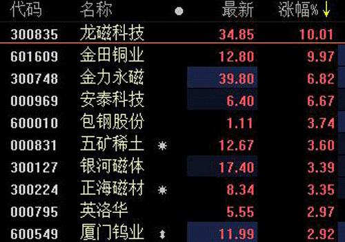 中美貿(mào)易及收儲(chǔ)因素等推動(dòng)，中重稀土價(jià)格大漲！稀土板塊龍頭三連板